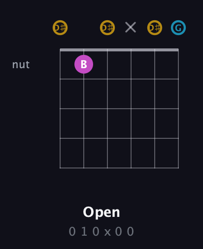 D♯ Augmented guitar chord — Open (0 1 0 x 0 0) fretboard diagram in Open C Tuning (CGCGCE) · Capo 3
