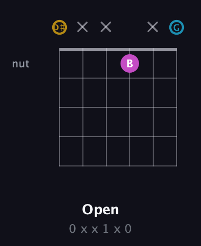 D♯ Augmented guitar chord — Open (0 x x 1 x 0) fretboard diagram in Open C Tuning (CGCGCE) · Capo 3
