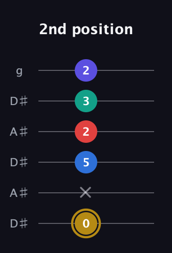 D♯ Diminished 11th Sharp 9th guitar tab — 2nd position (0 x 5 2 3 2) in Open C Tuning (CGCGCE) · Capo 3