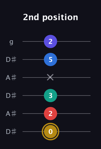 D♯ Diminished 11th Sharp 9th guitar tab — 2nd position (0 2 3 x 5 2) in Open C Tuning (CGCGCE) · Capo 3