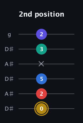 D♯ Diminished 11th Sharp 9th guitar tab — 2nd position (0 2 5 x 3 2) in Open C Tuning (CGCGCE) · Capo 3