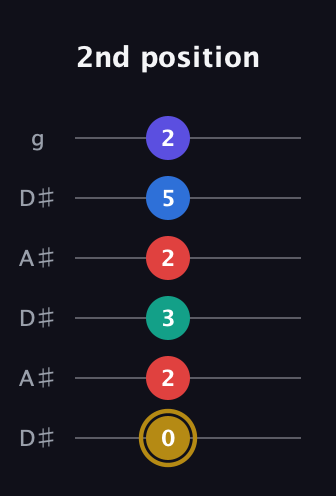 D♯ Diminished 11th Sharp 9th guitar tab — 2nd position (0 2 3 2 5 2) in Open C Tuning (CGCGCE) · Capo 3
