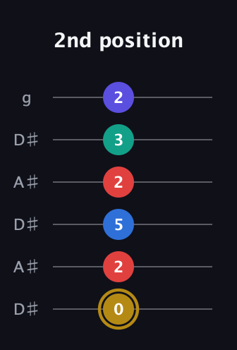 D♯ Diminished 11th Sharp 9th guitar tab — 2nd position (0 2 5 2 3 2) in Open C Tuning (CGCGCE) · Capo 3