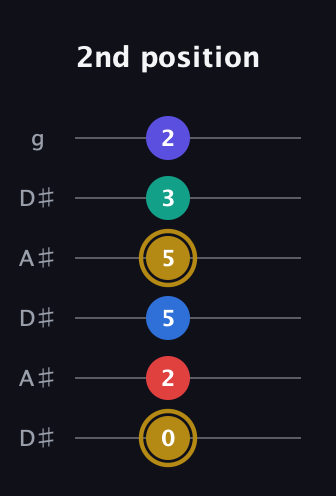 D♯ Diminished 11th Sharp 9th guitar tab — 2nd position (0 2 5 5 3 2) in Open C Tuning (CGCGCE) · Capo 3