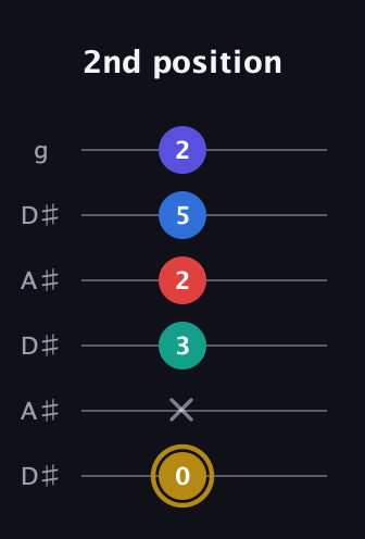 D♯ Diminished 11th Sharp 9th guitar tab — 2nd position (0 x 3 2 5 2) in Open C Tuning (CGCGCE) · Capo 3