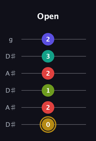 D♯ Diminished 7th Flat 9th guitar tab — Open (0 2 1 2 3 2) in Open C Tuning (CGCGCE) · Capo 3