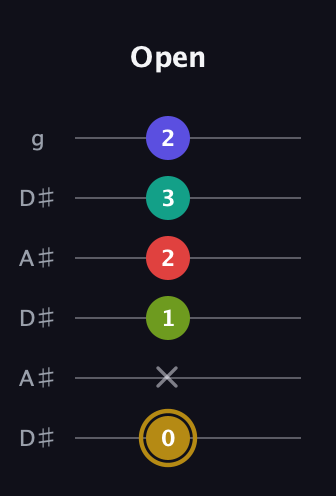 D♯ Diminished 7th Flat 9th guitar tab — Open (0 x 1 2 3 2) in Open C Tuning (CGCGCE) · Capo 3