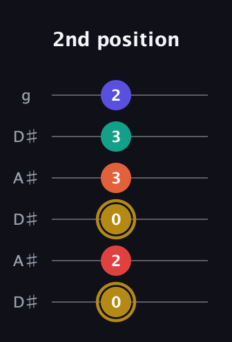 D♯ Diminished 7th Sharp 13th guitar tab — 2nd position (0 2 0 3 3 2) in Open C Tuning (CGCGCE) · Capo 3