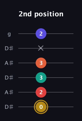 D♯ Diminished 7th Sharp 13th guitar tab — 2nd position (0 2 3 3 x 2) in Open C Tuning (CGCGCE) · Capo 3