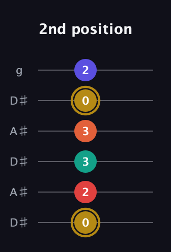 D♯ Diminished 7th Sharp 13th guitar tab — 2nd position (0 2 3 3 0 2) in Open C Tuning (CGCGCE) · Capo 3