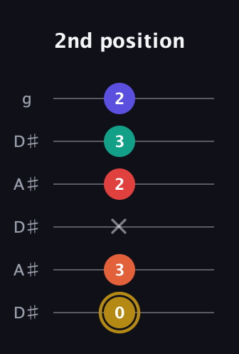 D♯ Diminished 7th Sharp 13th guitar tab — 2nd position (0 3 x 2 3 2) in Open C Tuning (CGCGCE) · Capo 3