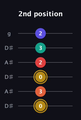 D♯ Diminished 7th Sharp 13th guitar tab — 2nd position (0 3 0 2 3 2) in Open C Tuning (CGCGCE) · Capo 3