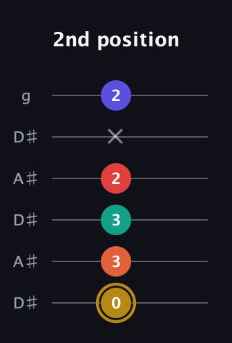 D♯ Diminished 7th Sharp 13th guitar tab — 2nd position (0 3 3 2 x 2) in Open C Tuning (CGCGCE) · Capo 3
