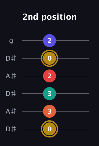 D♯ Diminished 7th Sharp 13th guitar tab — 2nd position (0 3 3 2 0 2) in Open C Tuning (CGCGCE) · Capo 3