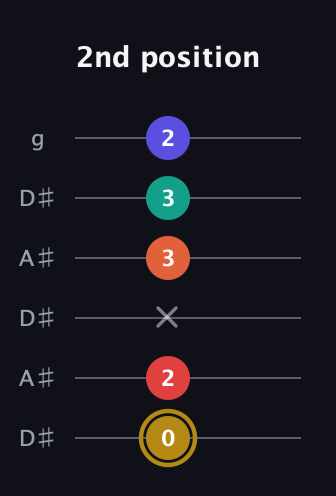 D♯ Diminished 7th Sharp 13th guitar tab — 2nd position (0 2 x 3 3 2) in Open C Tuning (CGCGCE) · Capo 3