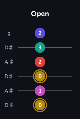 D♯ Diminished 7th Sharp 5th guitar tab — Open (0 1 0 2 3 2) in Open C Tuning (CGCGCE) · Capo 3