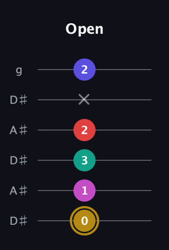 D♯ Diminished 7th Sharp 5th guitar tab — Open (0 1 3 2 x 2) in Open C Tuning (CGCGCE) · Capo 3