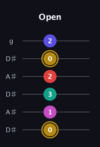 D♯ Diminished 7th Sharp 5th guitar tab — Open (0 1 3 2 0 2) in Open C Tuning (CGCGCE) · Capo 3