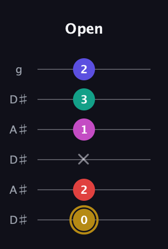 D♯ Diminished 7th Sharp 5th guitar tab — Open (0 2 x 1 3 2) in Open C Tuning (CGCGCE) · Capo 3