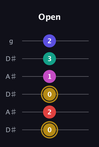D♯ Diminished 7th Sharp 5th guitar tab — Open (0 2 0 1 3 2) in Open C Tuning (CGCGCE) · Capo 3