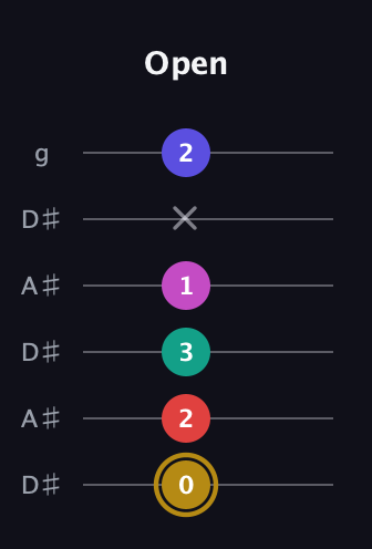 D♯ Diminished 7th Sharp 5th guitar tab — Open (0 2 3 1 x 2) in Open C Tuning (CGCGCE) · Capo 3
