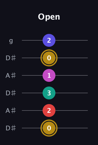D♯ Diminished 7th Sharp 5th guitar tab — Open (0 2 3 1 0 2) in Open C Tuning (CGCGCE) · Capo 3