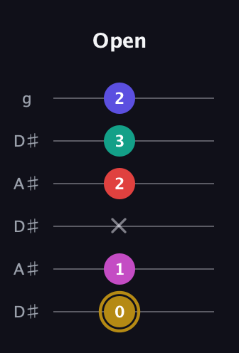 D♯ Diminished 7th Sharp 5th guitar tab — Open (0 1 x 2 3 2) in Open C Tuning (CGCGCE) · Capo 3
