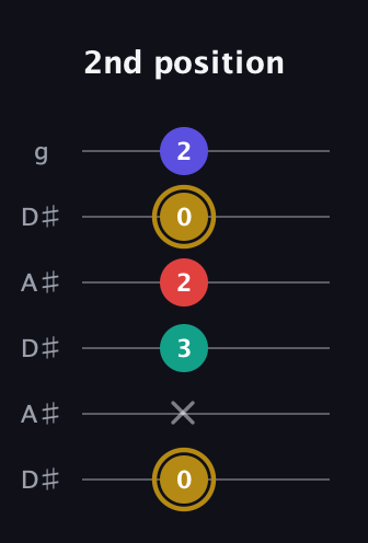 D♯ Diminished 7th Sharp 9th guitar tab — 2nd position (0 x 3 2 0 2) in Open C Tuning (CGCGCE) · Capo 3