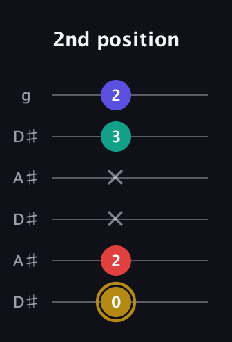 D♯ Diminished 7th Sharp 9th guitar tab — 2nd position (0 2 x x 3 2) in Open C Tuning (CGCGCE) · Capo 3