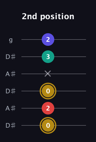 D♯ Diminished 7th Sharp 9th guitar tab — 2nd position (0 2 0 x 3 2) in Open C Tuning (CGCGCE) · Capo 3