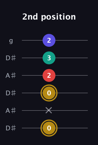 D♯ Diminished 7th guitar tab — 2nd position (0 x 0 2 3 2) in Open C Tuning (CGCGCE) · Capo 3