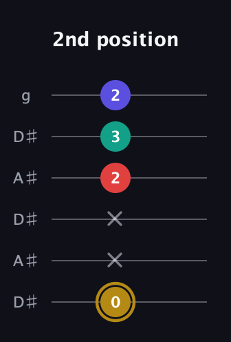 D♯ Diminished 7th guitar tab — 2nd position (0 x x 2 3 2) in Open C Tuning (CGCGCE) · Capo 3