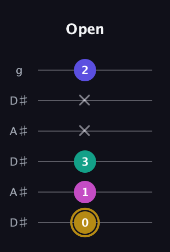 D♯ Diminished Flat 13th guitar tab — Open (0 1 3 x x 2) in Open C Tuning (CGCGCE) · Capo 3