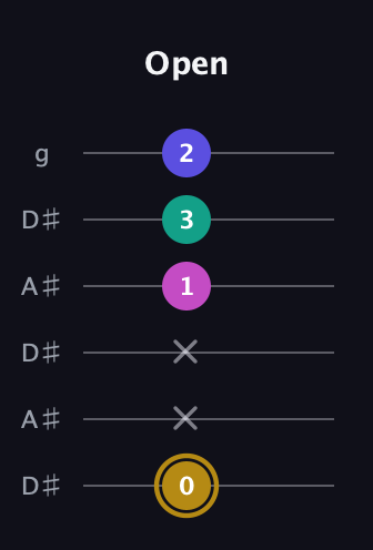 D♯ Diminished Flat 13th guitar tab — Open (0 x x 1 3 2) in Open C Tuning (CGCGCE) · Capo 3
