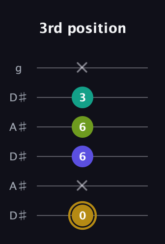 D♯ Diminished Flat 9th guitar tab — 3rd position (0 x 6 6 3 x) in Open C Tuning (CGCGCE) · Capo 3