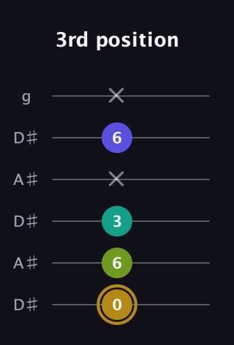 D♯ Diminished Flat 9th guitar tab — 3rd position (0 6 3 x 6 x) in Open C Tuning (CGCGCE) · Capo 3