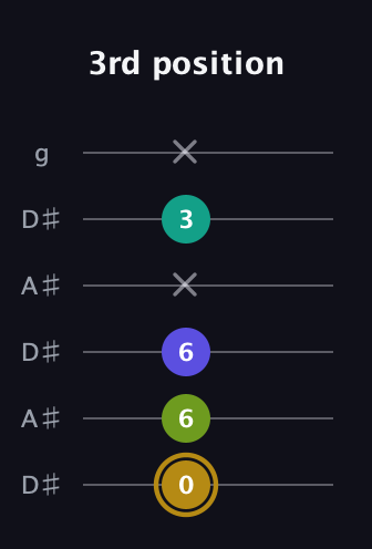 D♯ Diminished Flat 9th guitar tab — 3rd position (0 6 6 x 3 x) in Open C Tuning (CGCGCE) · Capo 3