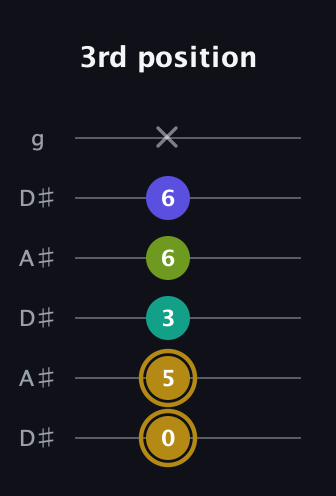 D♯ Diminished Flat 9th guitar tab — 3rd position (0 5 3 6 6 x) in Open C Tuning (CGCGCE) · Capo 3