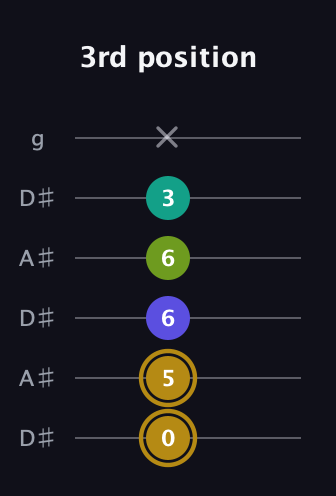 D♯ Diminished Flat 9th guitar tab — 3rd position (0 5 6 6 3 x) in Open C Tuning (CGCGCE) · Capo 3