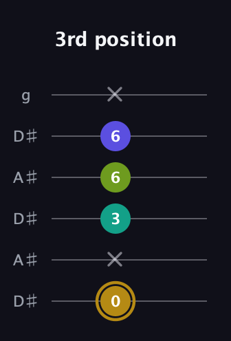 D♯ Diminished Flat 9th guitar tab — 3rd position (0 x 3 6 6 x) in Open C Tuning (CGCGCE) · Capo 3