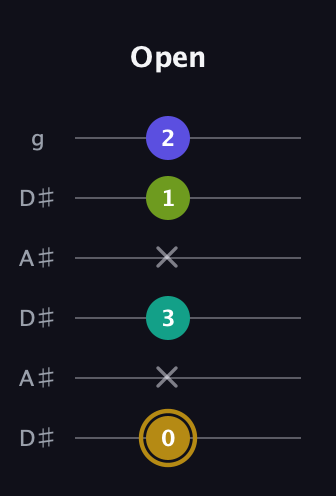 D♯ Diminished Flat 9th guitar tab — Open (0 x 3 x 1 2) in Open C Tuning (CGCGCE) · Capo 3