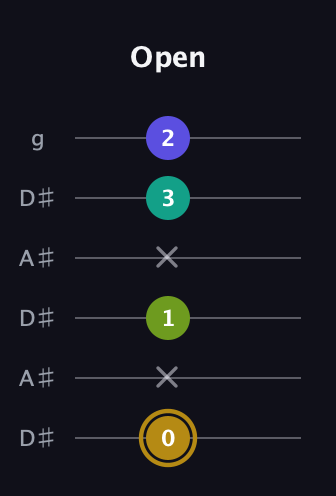 D♯ Diminished Flat 9th guitar tab — Open (0 x 1 x 3 2) in Open C Tuning (CGCGCE) · Capo 3