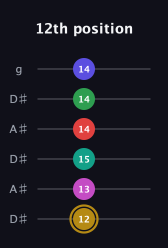 D♯ Diminished ninth Sharp 5th guitar tab — 12th position (12 13 15 14 14 14) in Open C Tuning (CGCGCE) · Capo 3