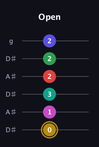 D♯ Diminished ninth Sharp 5th guitar tab — Open (0 1 3 2 2 2) in Open C Tuning (CGCGCE) · Capo 3