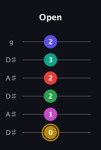 D♯ Diminished ninth Sharp 5th guitar tab — Open (0 1 2 2 3 2) in Open C Tuning (CGCGCE) · Capo 3