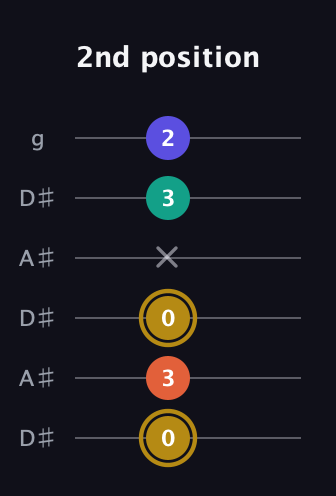 D♯ Diminished Sharp 13th guitar tab — 2nd position (0 3 0 x 3 2) in Open C Tuning (CGCGCE) · Capo 3