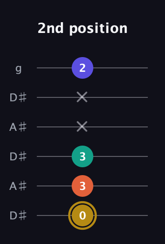 D♯ Diminished Sharp 13th guitar tab — 2nd position (0 3 3 x x 2) in Open C Tuning (CGCGCE) · Capo 3