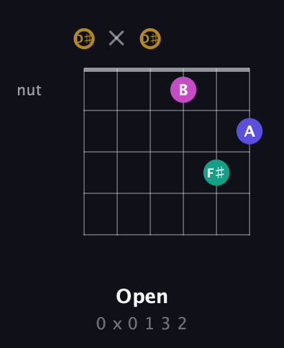D♯ Diminished Sharp 5th guitar chord — Open (0 x 0 1 3 2) fretboard diagram in Open C Tuning (CGCGCE) · Capo 3