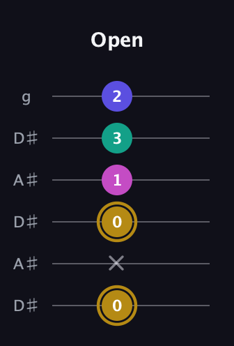 D♯ Diminished Sharp 5th guitar tab — Open (0 x 0 1 3 2) in Open C Tuning (CGCGCE) · Capo 3