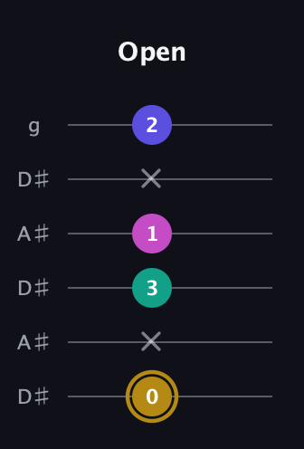 D♯ Diminished Sharp 5th guitar tab — Open (0 x 3 1 x 2) in Open C Tuning (CGCGCE) · Capo 3
